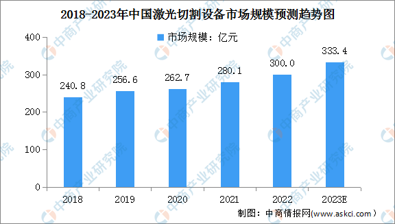 2023年中国激光切割设备市场规模及行业发展趋势预测分析（图）