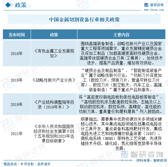 一文了解2023年中国金属切割设备行业前景预览：保持着高速发展的势头(图5)